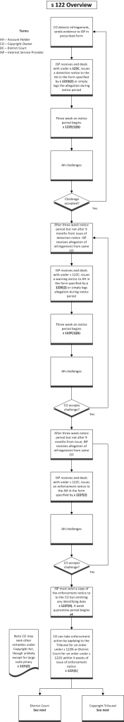 Flowchart showing overview of s122 process