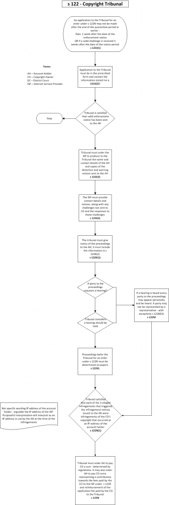 Flowchart showing Copyright Tribunal process