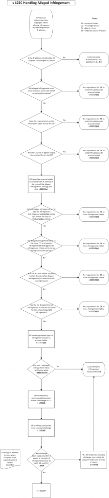 Flowchart showing process for handling alleged infringement